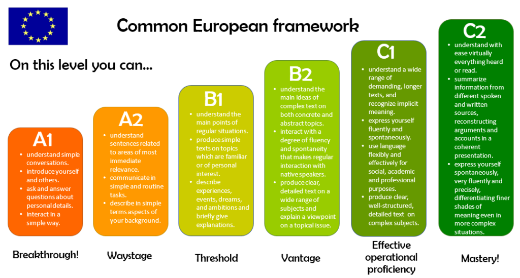 B2 German Language Programme